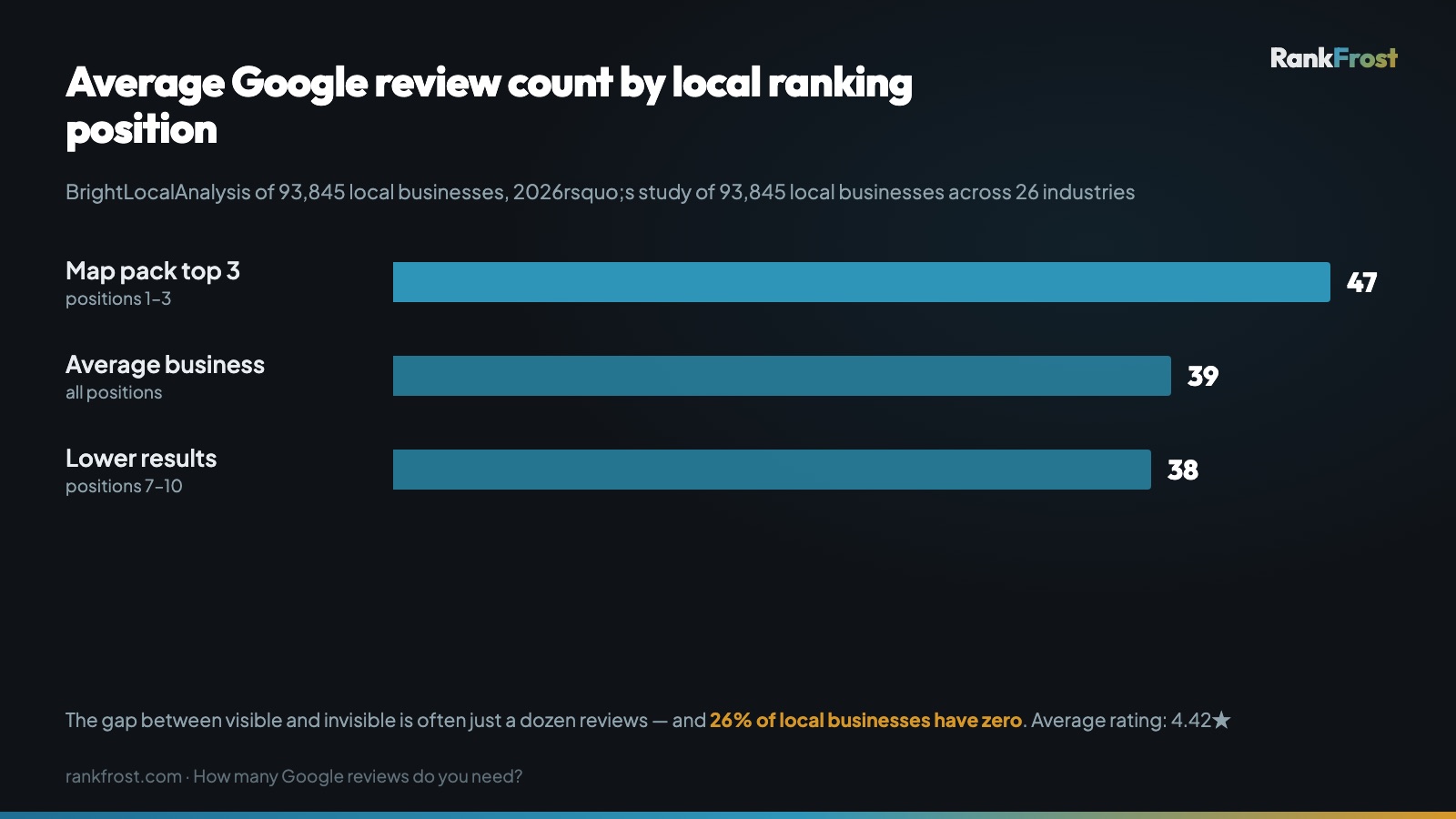 Bar chart: businesses in Google's map pack top 3 average 47 reviews, the average business has 39, and positions 7-10 average 38 — BrightLocal's study of 93,845 local businesses across 26 industries