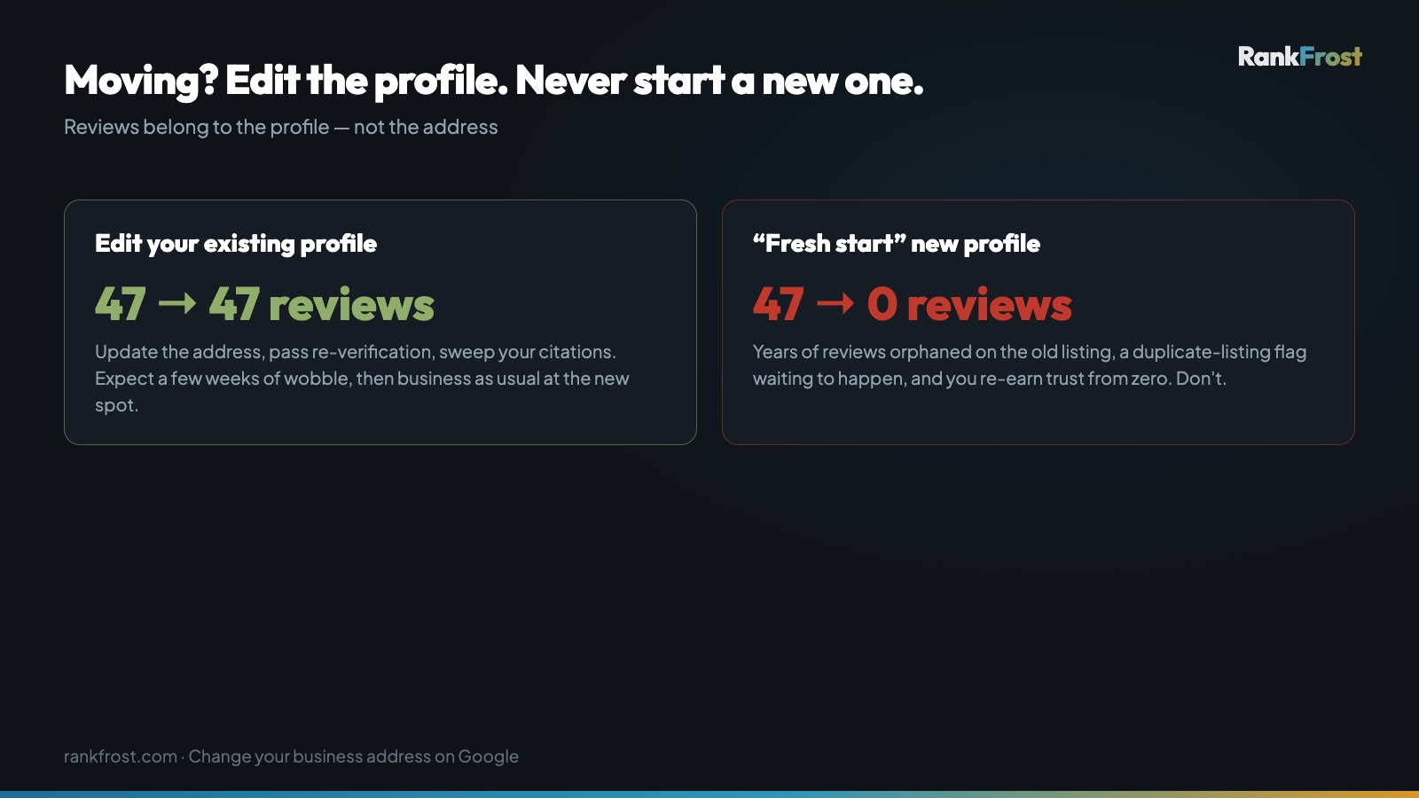 Two paths when moving: editing your existing Google profile keeps all 47 reviews, while creating a new profile drops you to zero reviews and risks a duplicate flag