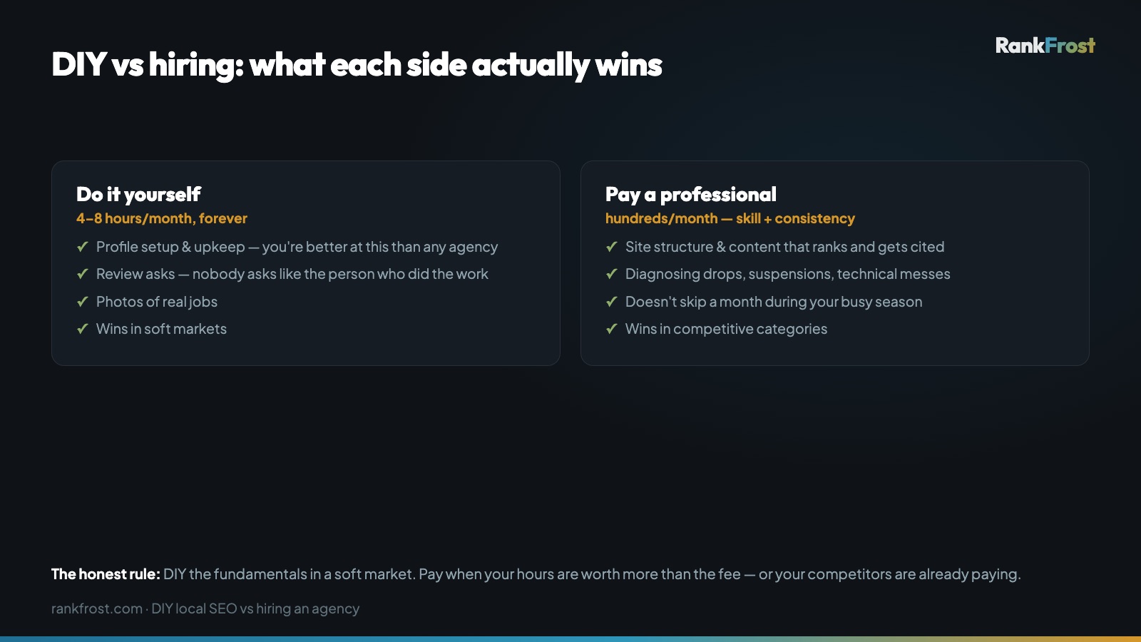 DIY versus hiring for local SEO: DIY wins profile upkeep, review asks, and photos at 4-8 hours a month; paying wins site structure, diagnostics, and consistency in competitive categories