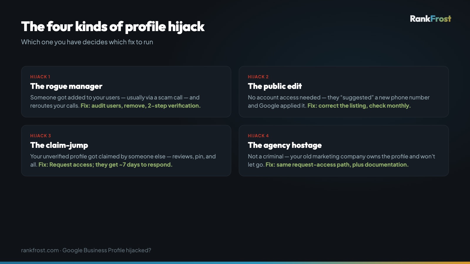 The four kinds of Google Business Profile hijack: a rogue manager added to your users, a malicious public edit, a claim-jump on an unverified profile, and an agency holding the profile hostage