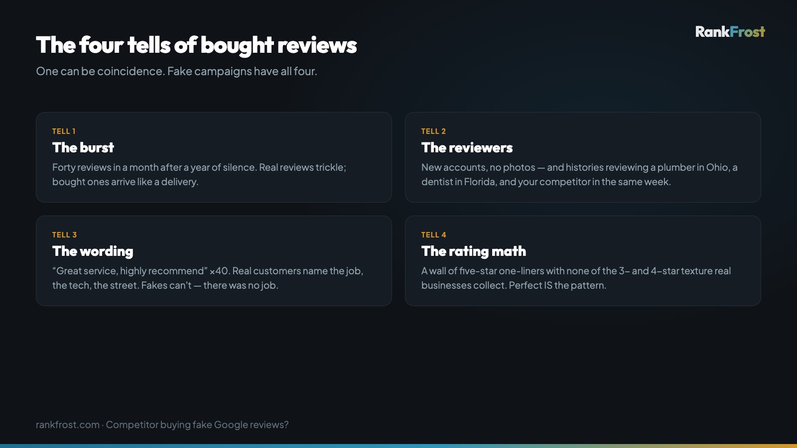 The four tells of bought Google reviews: a sudden burst, new reviewer accounts with out-of-state histories, generic interchangeable wording, and a wall of perfect five-star one-liners