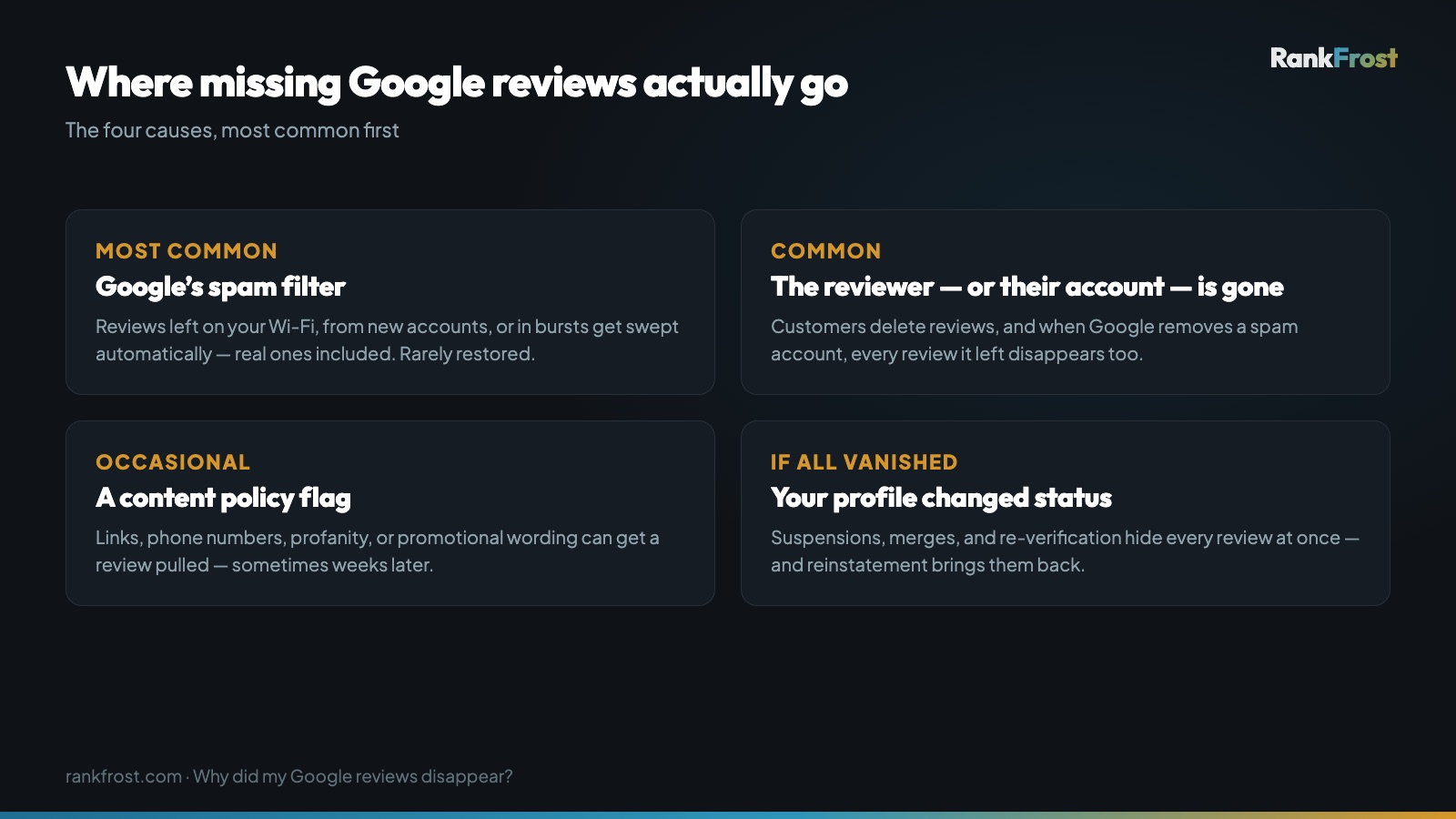 The four causes of disappearing Google reviews: Google's spam filter (most common), the reviewer or their account removed, a content policy flag, and a profile status change